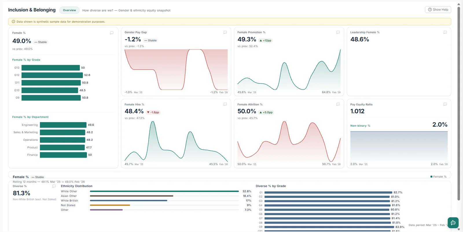 People Intelligence Inclusion and Belonging overview dashboard