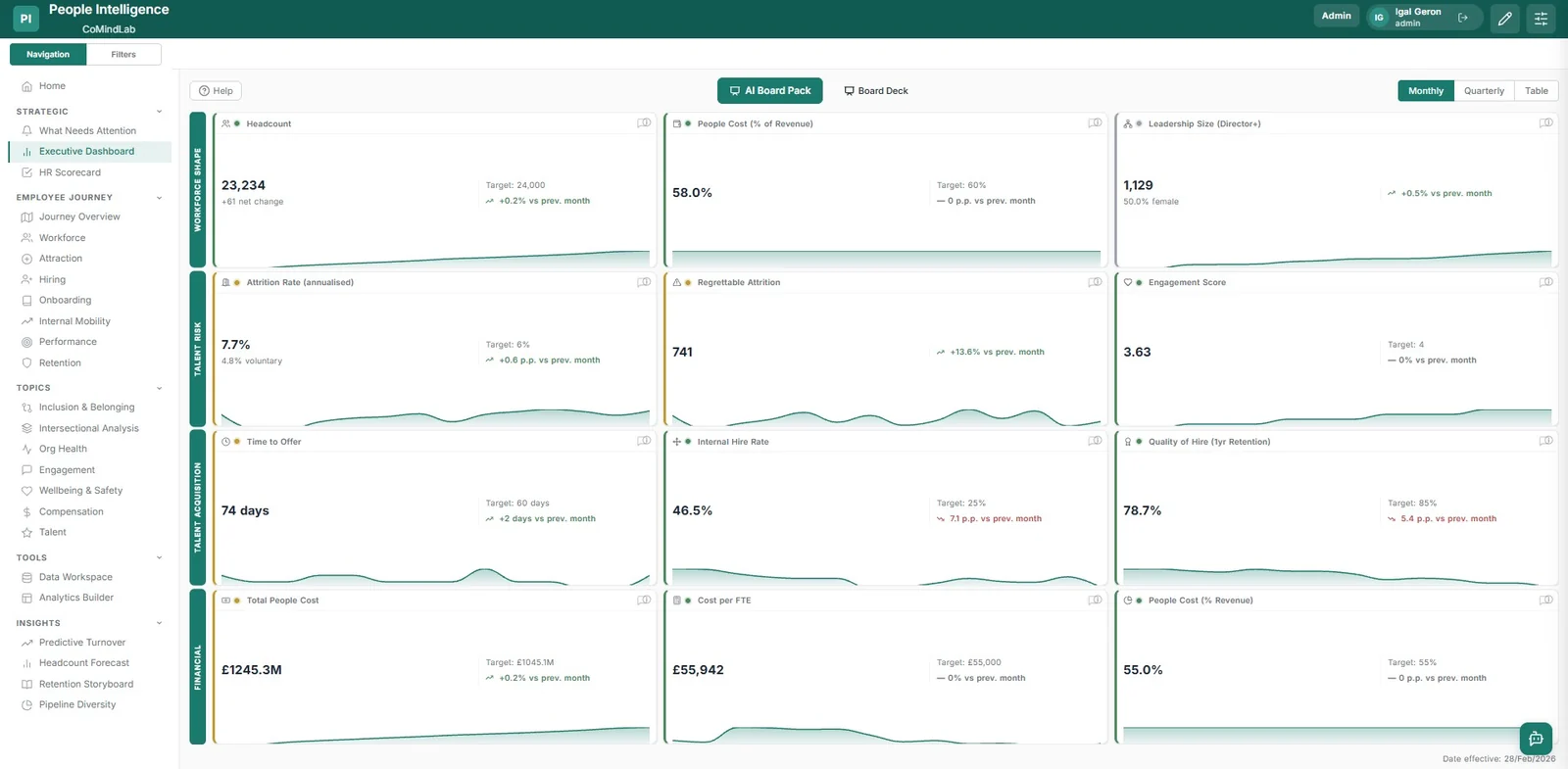 A People Intelligence executive dashboard: headcount, people cost, leadership size, attrition, engagement, time to offer, internal hire rate and cost per FTE, each showing its target and its movement on the previous month