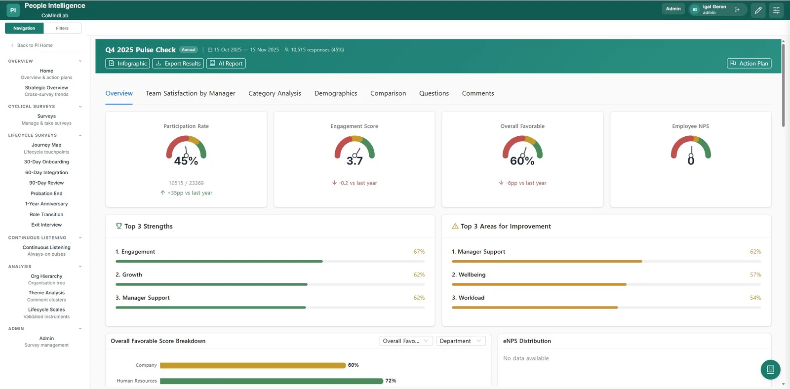 A People Intelligence employee listening view — a pulse check showing participation rate, engagement score, overall favourable and employee NPS against last year, the top three strengths and the top three areas for improvement, and a favourable-score breakdown by department