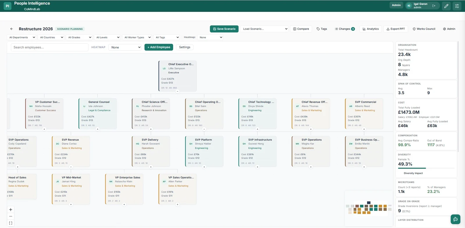 A People Intelligence restructure scenario &mdash; the org chart with cost and grade on every role, beside a live panel showing headcount, layers, span of control, fully loaded cost, compa-ratio and grade inversions