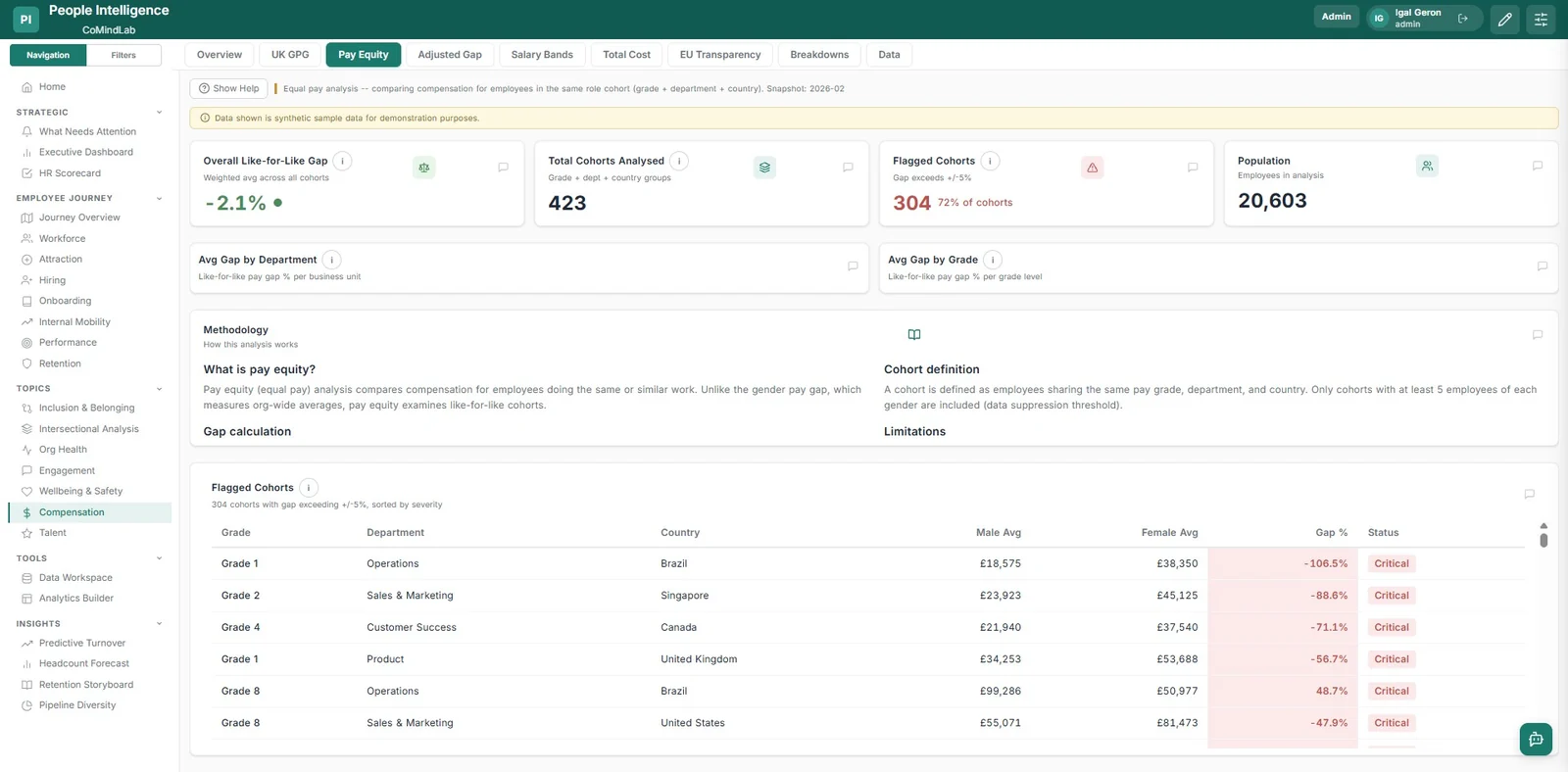 A People Intelligence pay-equity view — the overall like-for-like gap, the number of cohorts analysed and flagged, the methodology behind the analysis, and a table of flagged grade, department and country cohorts with male and female averages and the gap on each