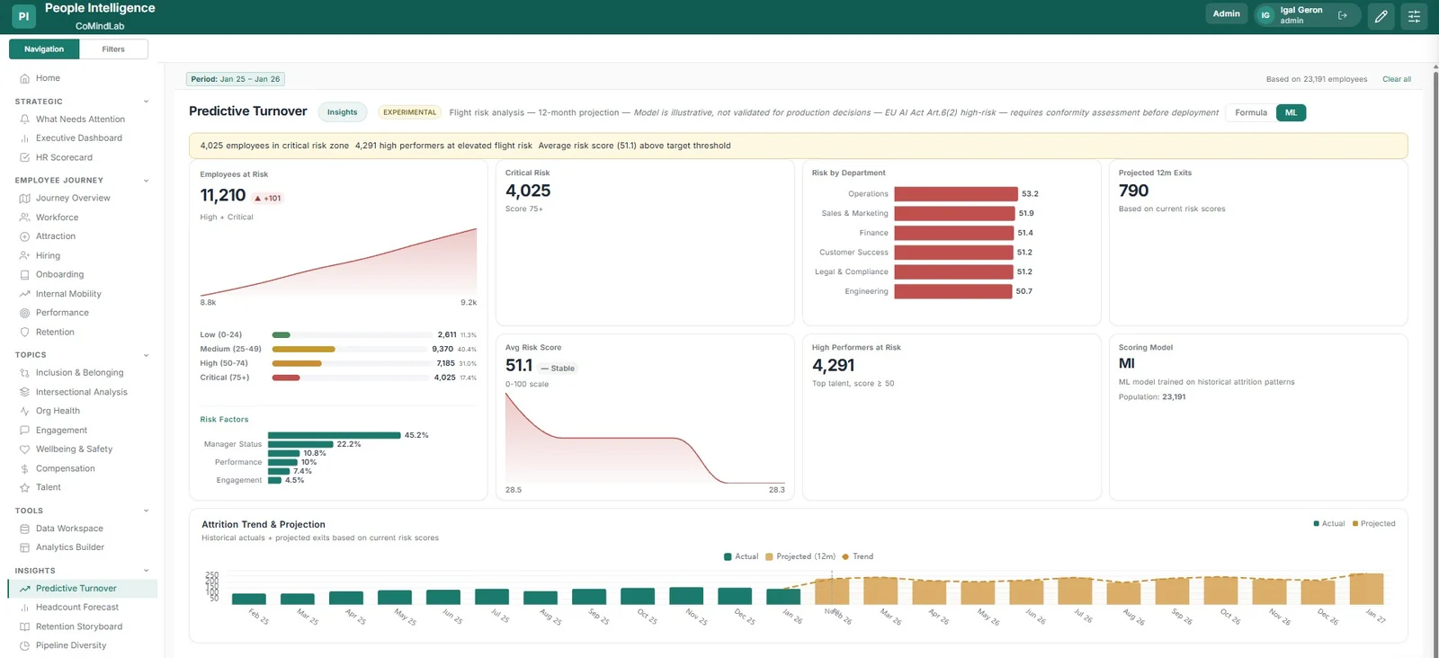 A People Intelligence predictive-turnover view — employees at risk banded low to critical, the risk factors driving the score, risk by department, projected twelve-month exits and an attrition projection, carrying an EXPERIMENTAL badge and an EU AI Act high-risk notice