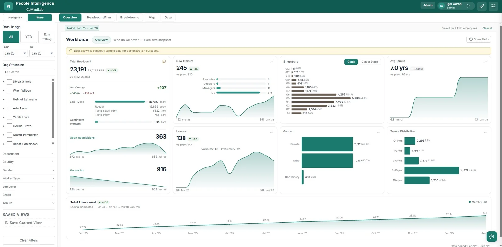 A People Intelligence workforce dashboard with the filter panel open — date range, org structure, department, country, gender, worker type, job level, grade and tenure filters beside headcount, movement, structure and tenure views