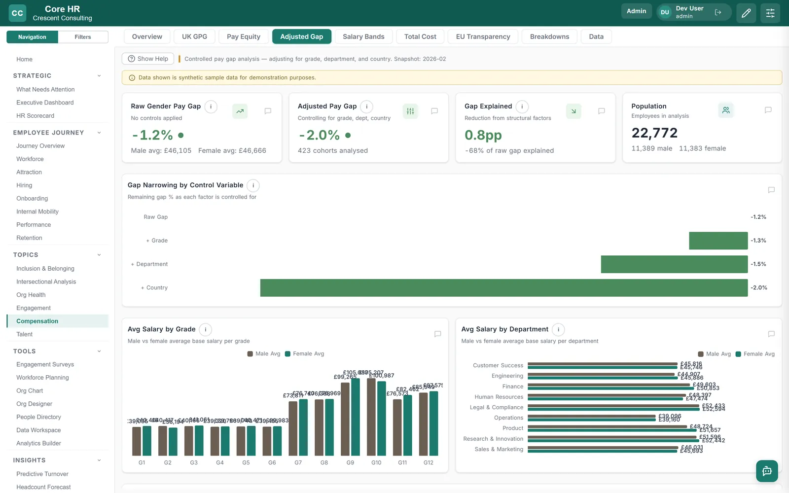 People Intelligence adjusted pay-gap analysis dashboard